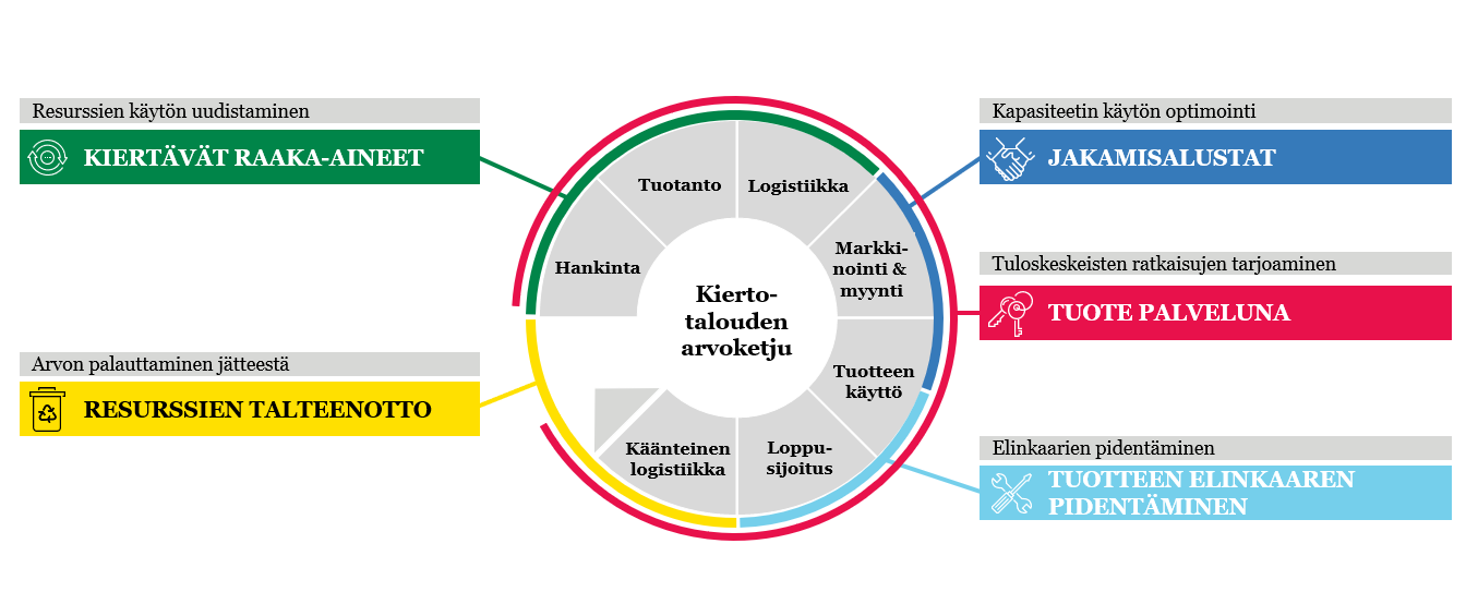 Kiertotalouden Liiketoimintamallit - Kiertotalous-Suomi