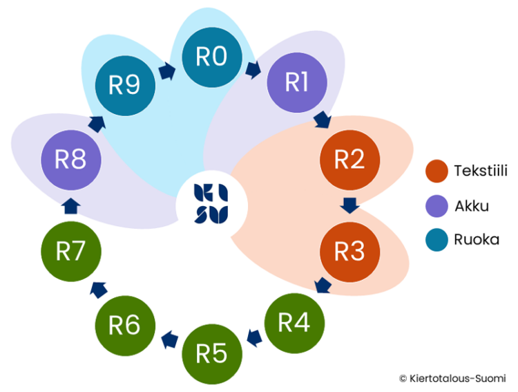 Kuvassa on esitetty kehällä kymmenen kiertotalousstrategiaa, jotka ovat: R0 Refuse, R1 Rethink, R2 Reduce, R3 Reuse, R4 Repair, R5 Refurbish, R6 Remanufacture, R7 Repurpose, R8 Recycle, R9 Recover. Näistä kaksi vaikuttavinta akkuketjun kannalta ovat R8: Akkumetallit talteen kierrättämällä ja R1: Uudet liikenneratkaisut. Tekstiiliketjun kannalta vaikuttavimmat ovat R3: Vaatteille pidempi käyttöikä ja sitä kautta myös R2: Vaatteiden tuotantomäärien vähentäminen. Ruokaketjun kannalta vaikuttavimmat ovat R0: Ruokahävikin vähentäminen ja R9: Sivuvirtojen hyödyntäminen biokaasun raaka-aineena, joka mahdollistaa ravinnekierrätyksen.
