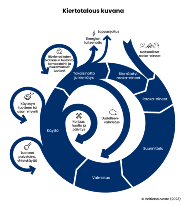Mit On Kiertotalous Kiertotalous Suomi mit-on-kiertotalous-kiertotalous-suomi