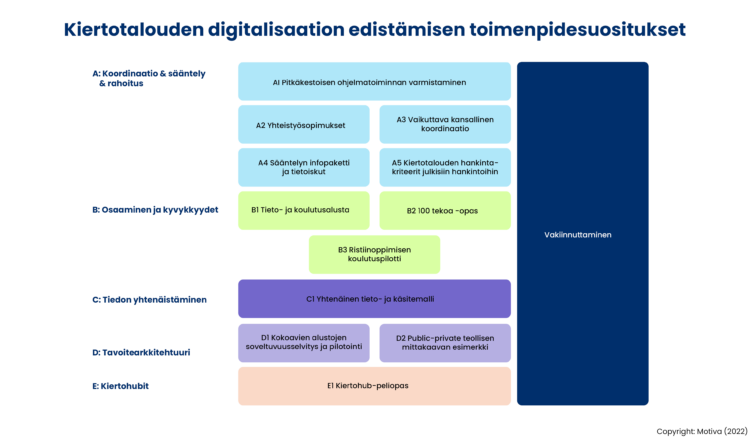 Kiertotalouden digitalisaation edistämisen toimenpidesuositukset viidessä pääteemassa. Kuvaan on koottu raportissa (TEM 2022) esitetyt konkreettiset toimenpidesuositukset kiertotalouden tavoitearkkitehtuurin sekä ekosysteemi- ja hautomotoiminnan digitalisaation edistämiseksi.