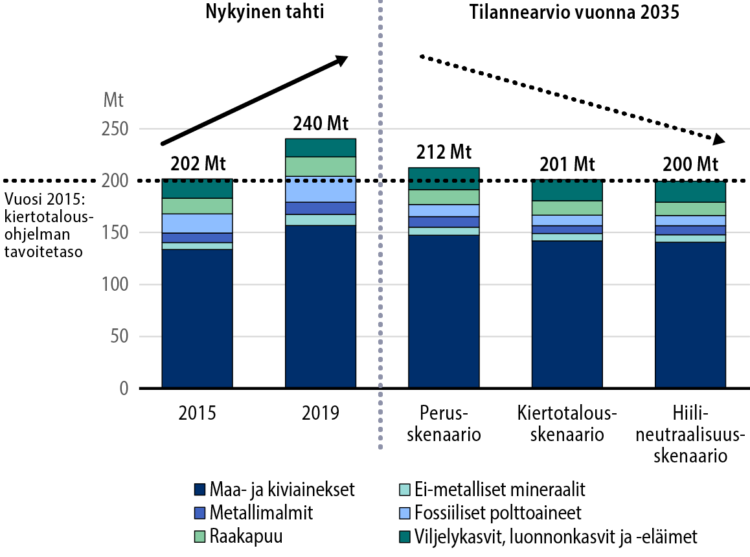 Raaka-aineiden kulutus raaka-aineittain Suomessa vuosina 2015 ja 2019 sekä luonnonvarojen käytön skenaariot vuonna 2035
