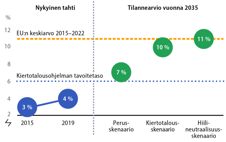 Suomen kiertotalousaste vuosina 2015 ja 2019 EU:n kiertotalousasteen ja luonnonvarojen käytön skenaarioiden ohella